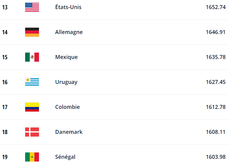 Classement officiel / FIFA / Décembre 2022 : Le Maroc officiellement 1ère nation africaine et 11e mondiale depuis ce jeudi