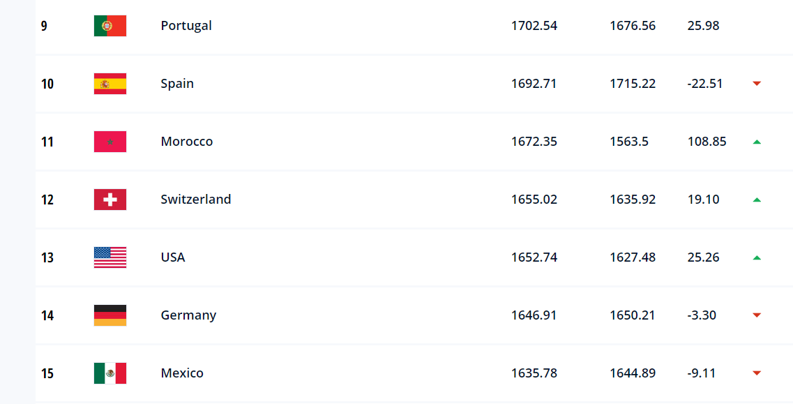 Classement FIFA /  Conclusions : Au Maroc, le titre honorifique de la "Plus forte progression de l’année"!