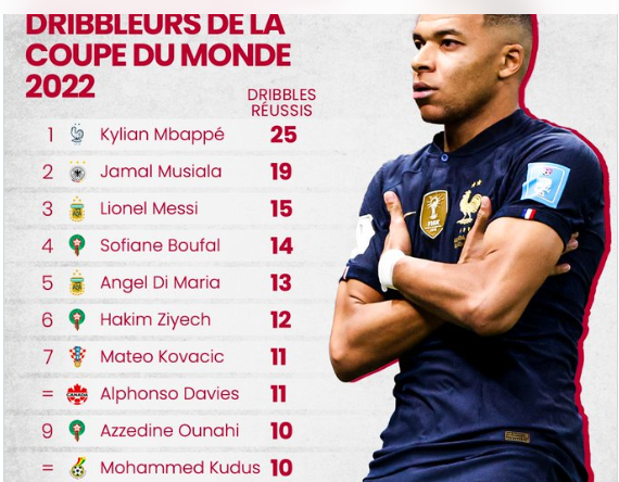 L'après-Mondial / Bilan : Hakimi et Amrabet (1ers) ; Atiat Allah (3e) L'après-Mondial / Bilan : Hakimi et Amrabet (1ers) ; Atiat Allah (3e)