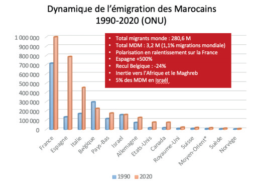 Marocains du Monde : Comment éviter la fracture intergénérationnelle ?