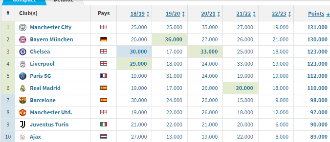 Classement des clubs de l’UEFA : Manchester City1er, le Real 6e