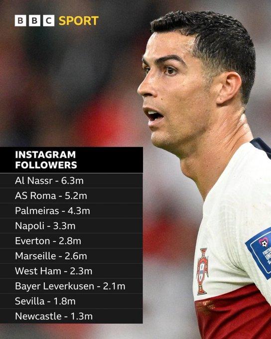 Foot saoudien : Le compte Instagram d’An-Nasr explose… grâce à Ronaldo !