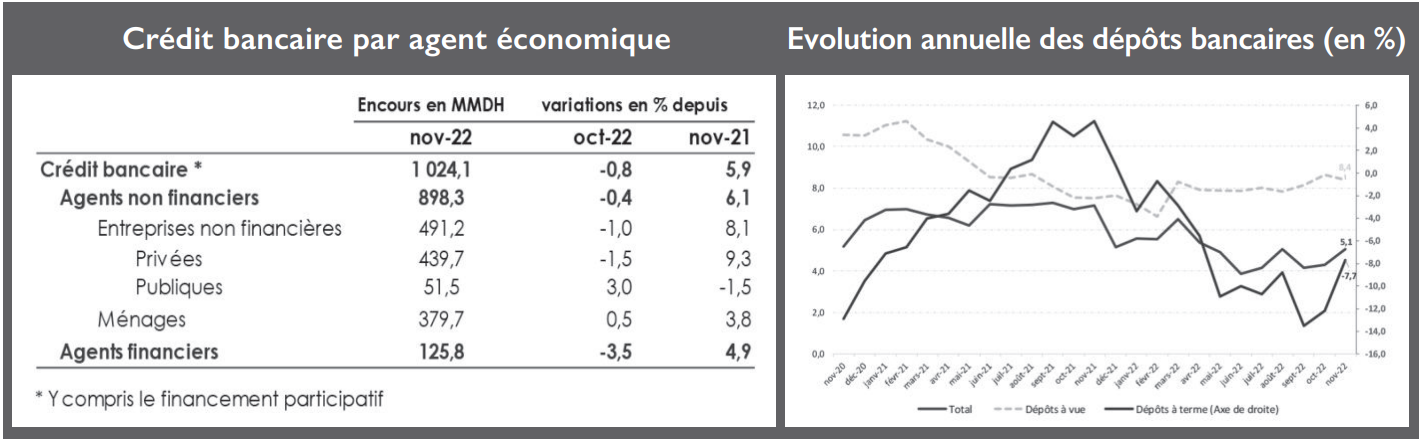 Bank Al-Maghrib : Augmentation du taux de crédit à la consommation et stagnation de celui de l’habitat