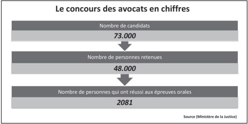 Concours des avocats : Round-up d'une polémique qui s'accentue 