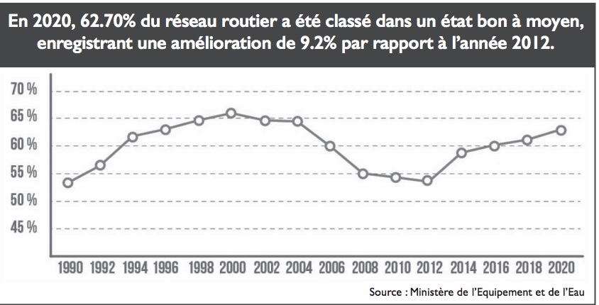 Nizar Baraka : 46% du budget routier de cette année consacrés à l’entretien