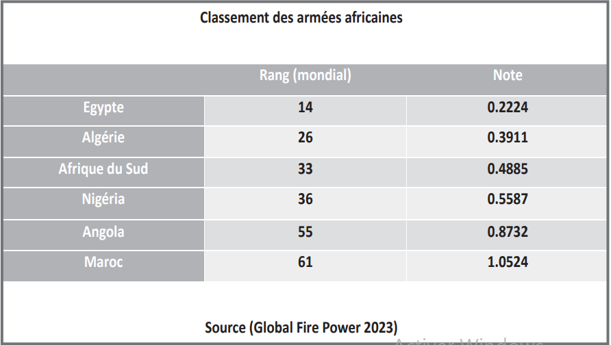 Les FAR au 61ème rang mondial : Grand doute sur la fiabilité des indices de puissance militaire Les FAR au 61ème rang mondial : Grand doute sur la fiabilité des indices de puissance militaire
