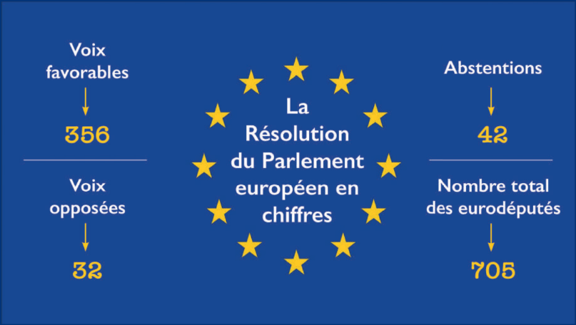 Résolution du Parlement Européen : Les élus de la Nation envers et contre l’ingérence