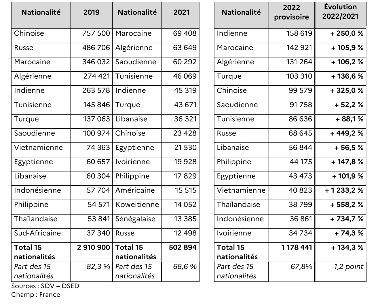 Les quinze premières nationalités pour les délivrances de visas