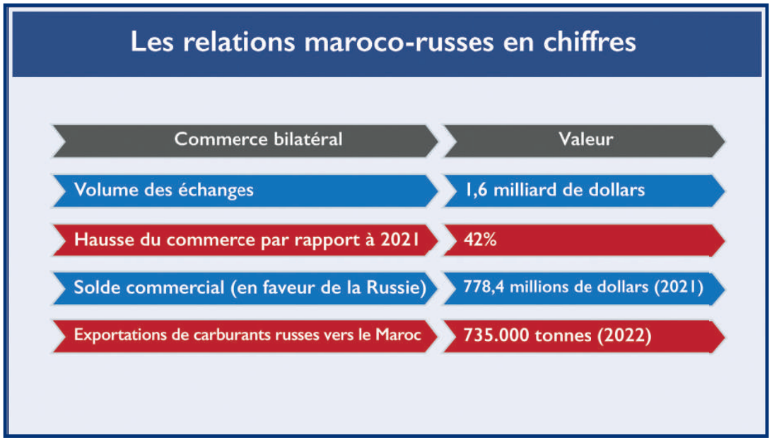 Maroc - Russie / Interview avec Emmanuel Dupuy : Les dessous d’une relation plus que jamais fluctuante