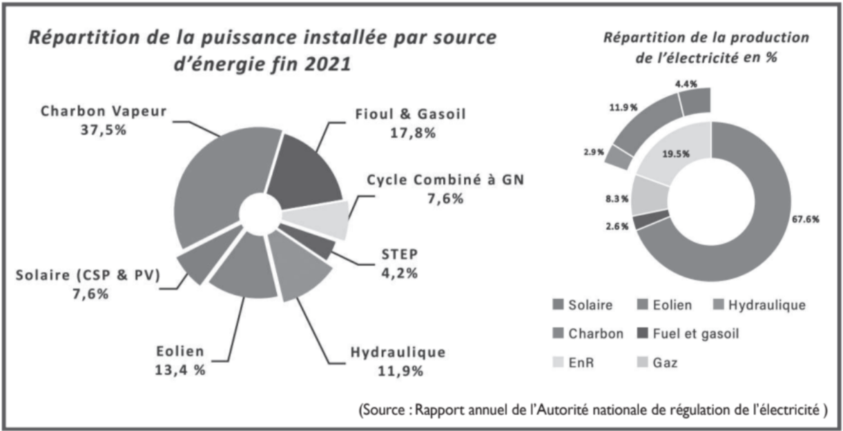 Energies propres : Face aux défis de la transition énergétique, l’ONEE fixe le cap