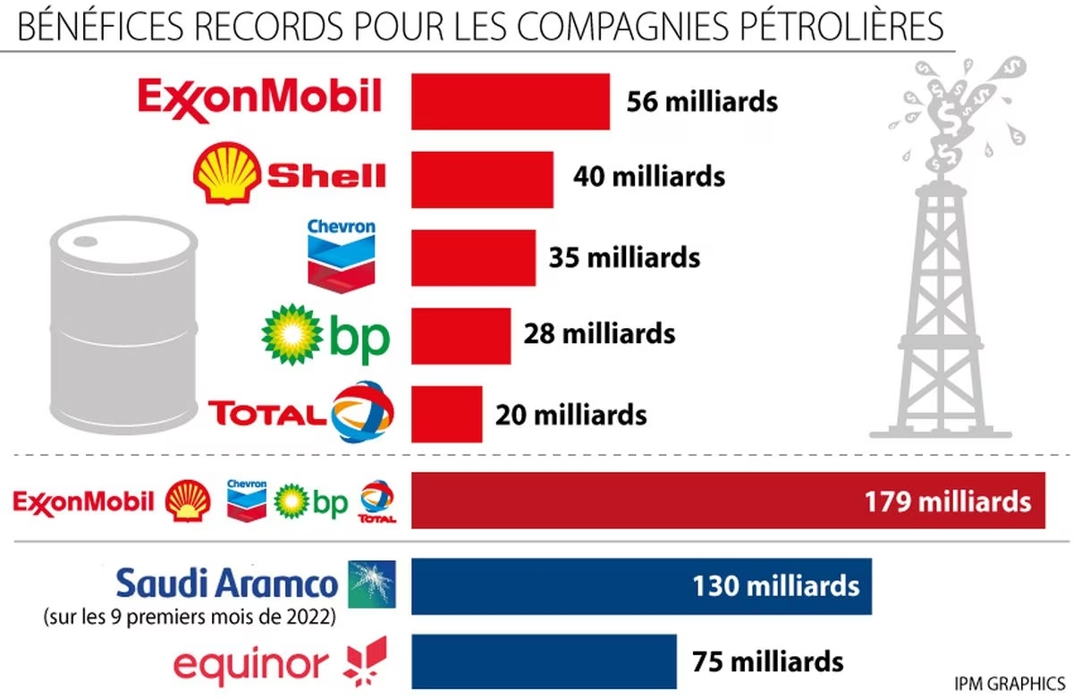 Les bénéfices des cinq plus grandes sociétés pétrolières du monde dépassent le PIB du Maroc