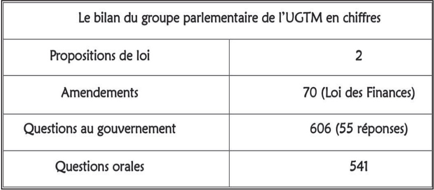 Session parlementaire d’automne : Les Conseillers de l’UGTM dévoilent leur bilan