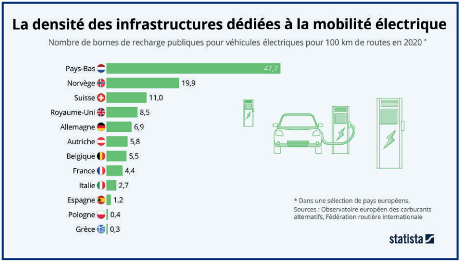 Véhicules électriques : Les bornes de recharge privées en plein essor