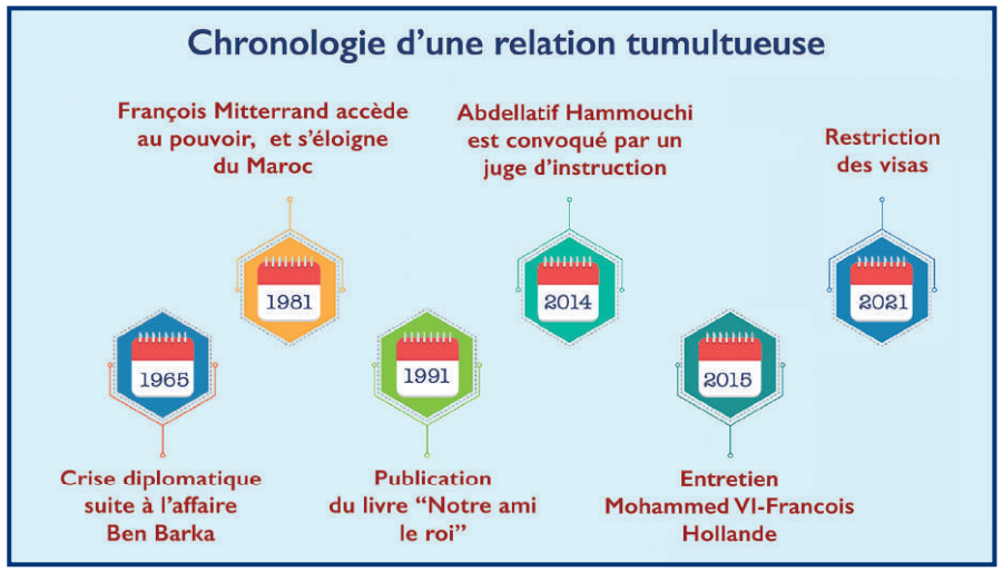 Maroc - France : La longue histoire d’une relation tumultueuse