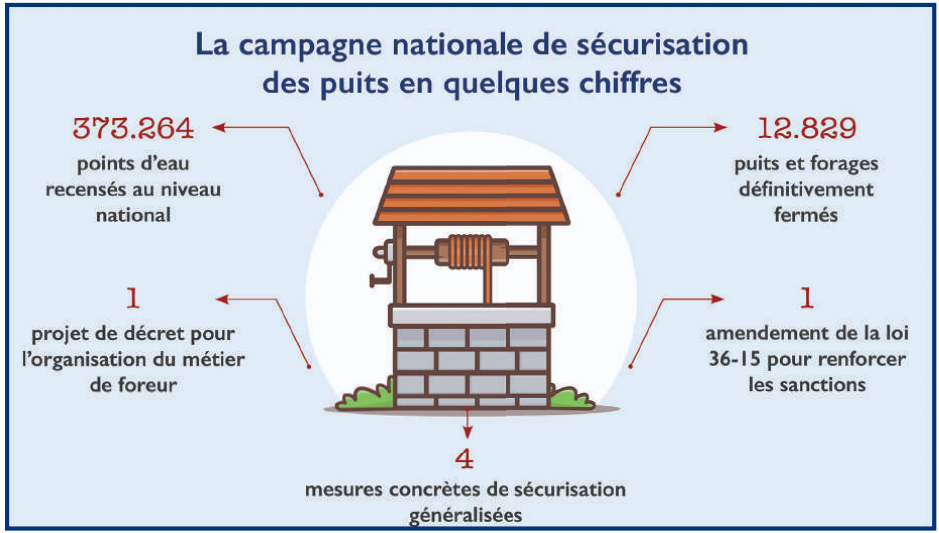 Forages : Quel bilan pour la campagne nationale de sécurisation des puits ?