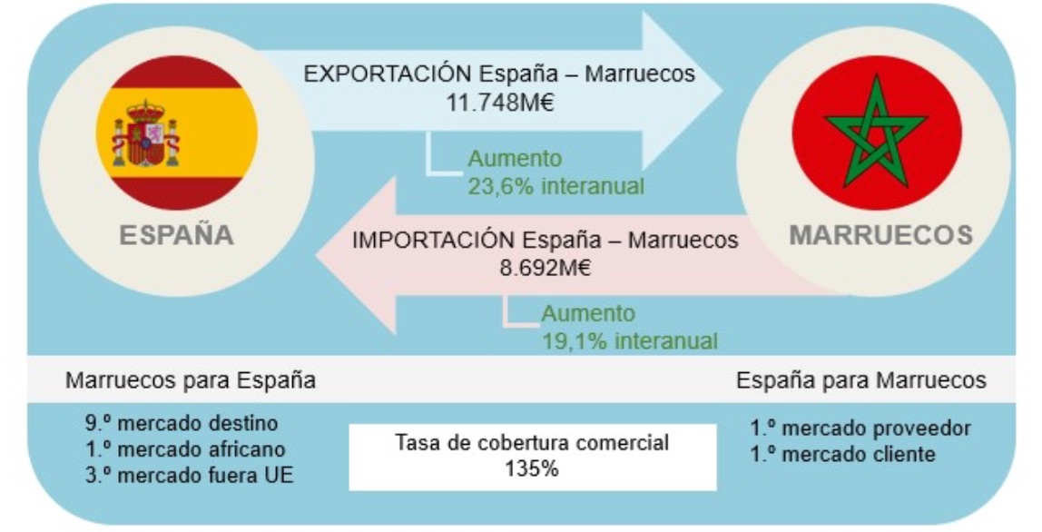 Maroc-Espagne : Nouveau record des exportations espagnoles Maroc-Espagne : Nouveau record des exportations espagnoles
