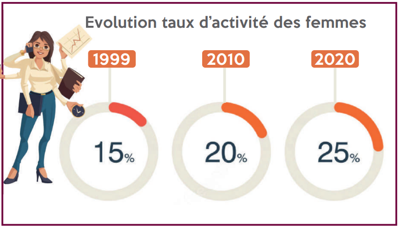 Intégration dans la vie active : Le gouvernement multiplie les initiatives en faveur des femmes
