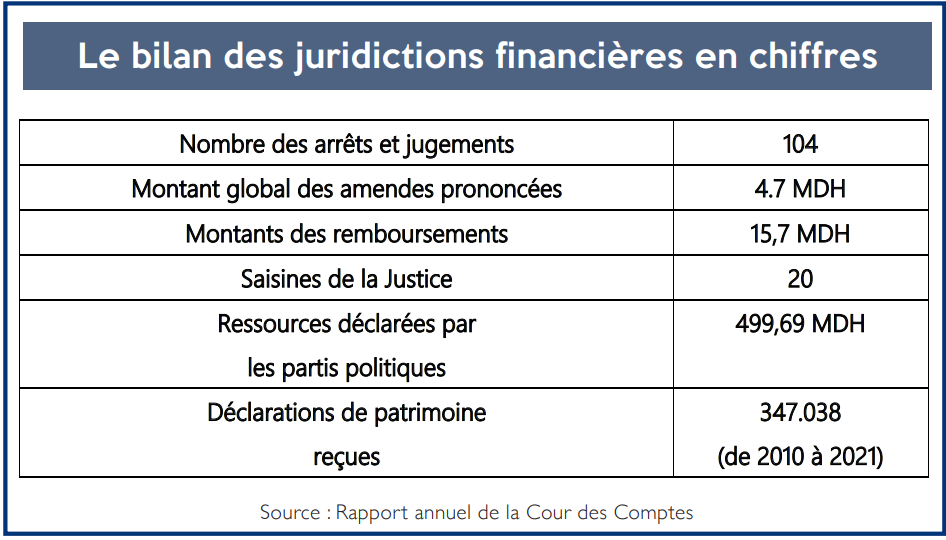 Inefficacité de l’investissement public : Constat franc et sans appel de la Cour des Comptes