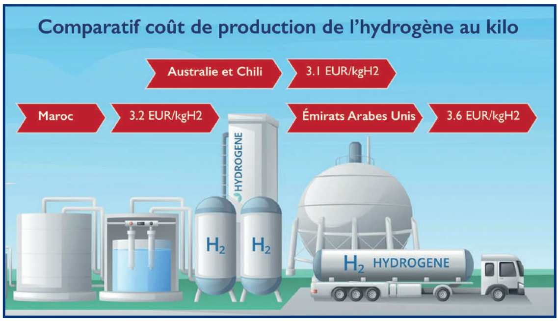 Hydrogène vert au Maroc : L’Allemagne dame le pion à la France