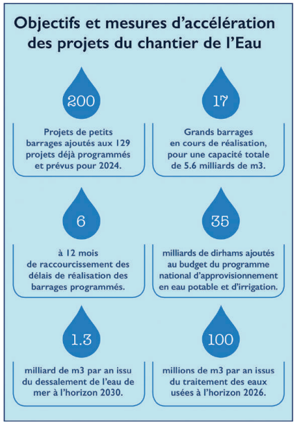 Journée mondiale de l’Eau : Le point sur un chantier qui avance plus vite et plus loin