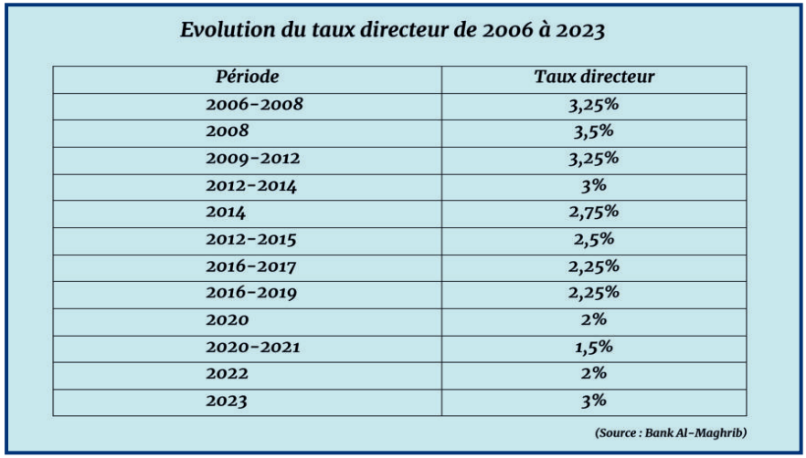 Inflation VS Taux directeur  : Jusqu’où ira la contre-offensive de Bank Al-Maghrib ?