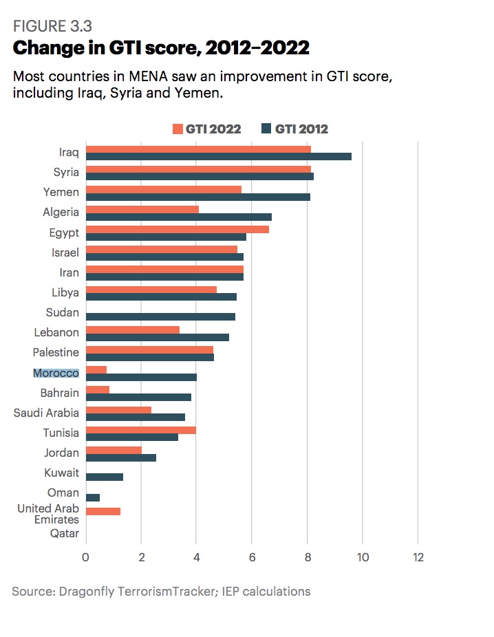 « Global Terrorism Index 2023 » : Le Maroc parmi les moins exposés à la menace terroriste