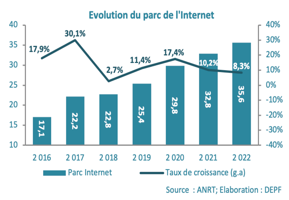 DEPF : Le secteur des télécommunications a le vent en poupe DEPF : Le secteur des télécommunications a le vent en poupe