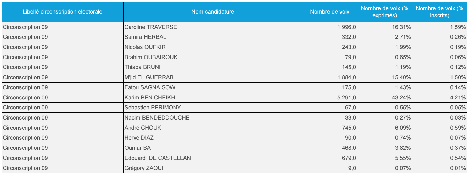 9ème circonscription : Karim Bencheikh rafle 43% des voix et s'impose au premier tour des partielles 