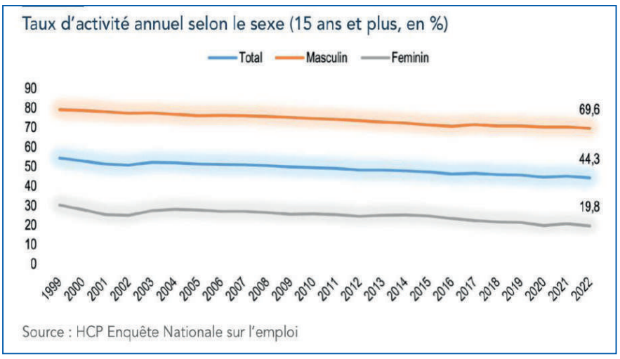 Autonomisation des femmes : Les nouvelles technologies porteuses d’opportunités