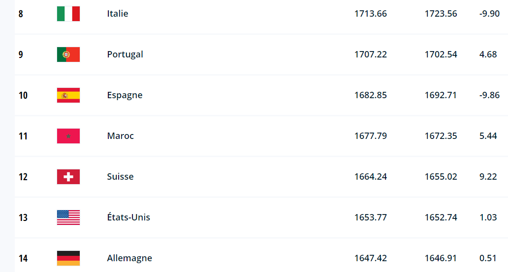 Classement FIFA : le Maroc reste onzième 