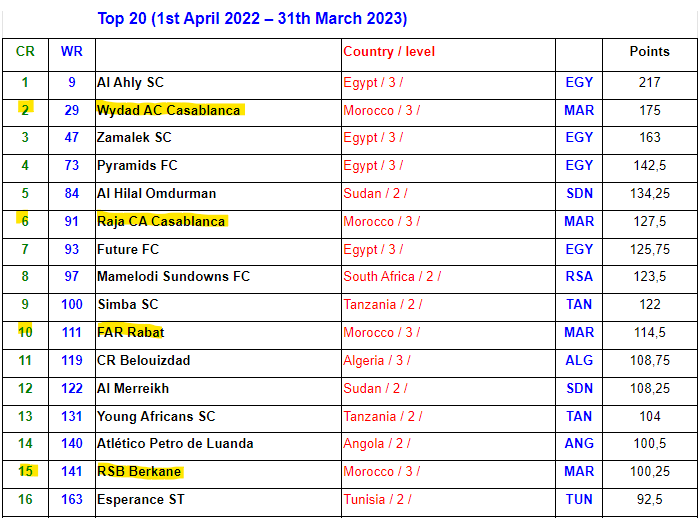 IFFHS/Clubs CAF / Classement  : les FAR intègrent le Top 10 africain