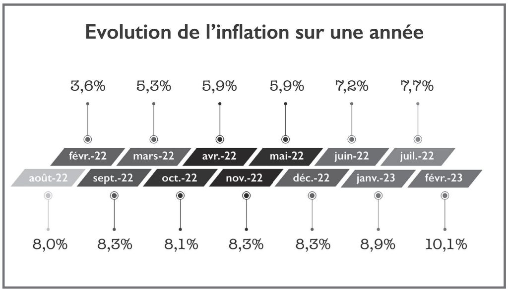 Hausse du taux directeur : Début de « pause » avant la décrue ? [INTÉGRAL]