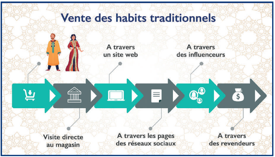 Confection des habits de l’Aïd: Une tradition qui n’échappe pas à la digitalisation [INTÉGRAL]