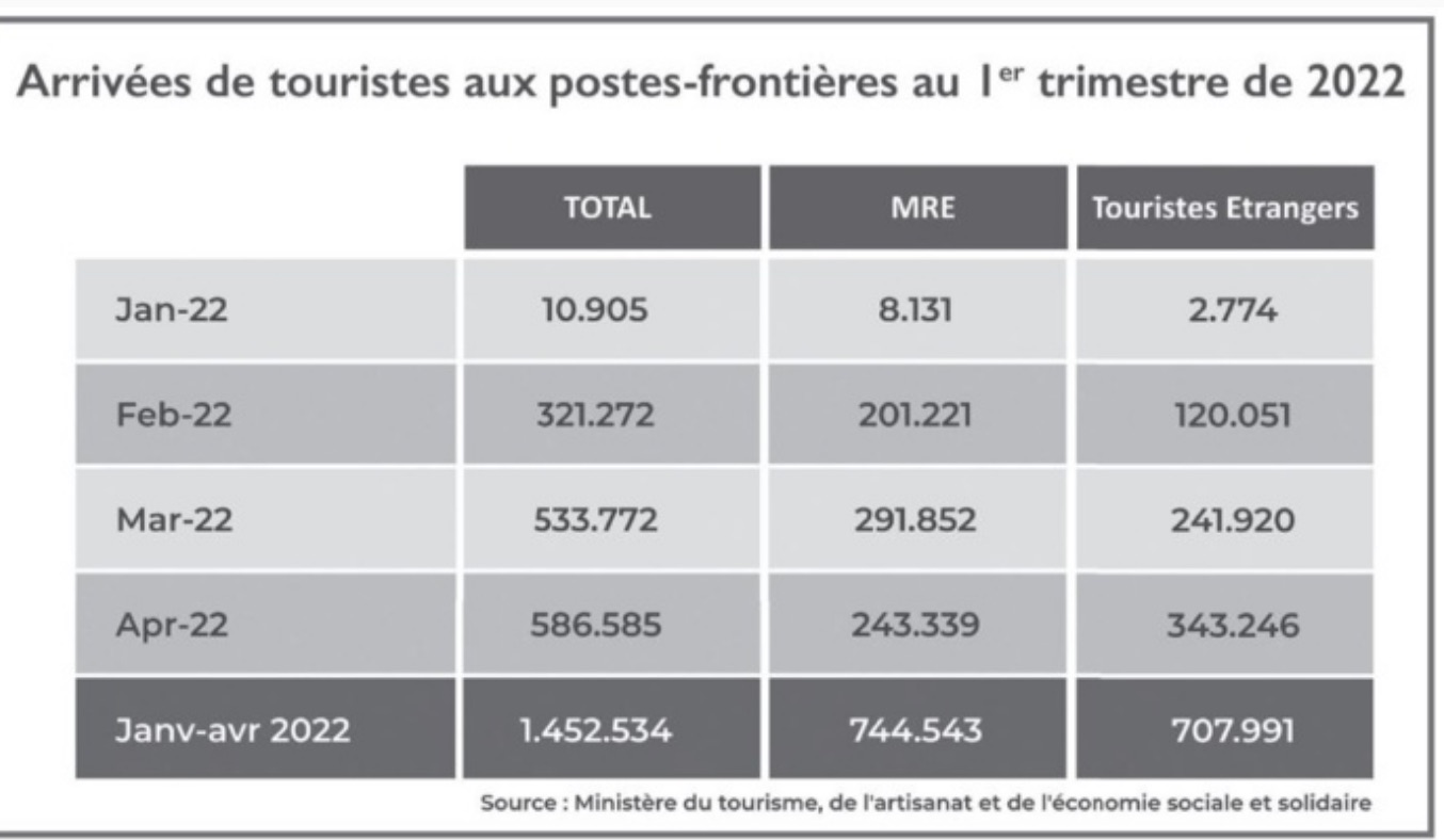 Akhannouch promet de beaux jours au tourisme national