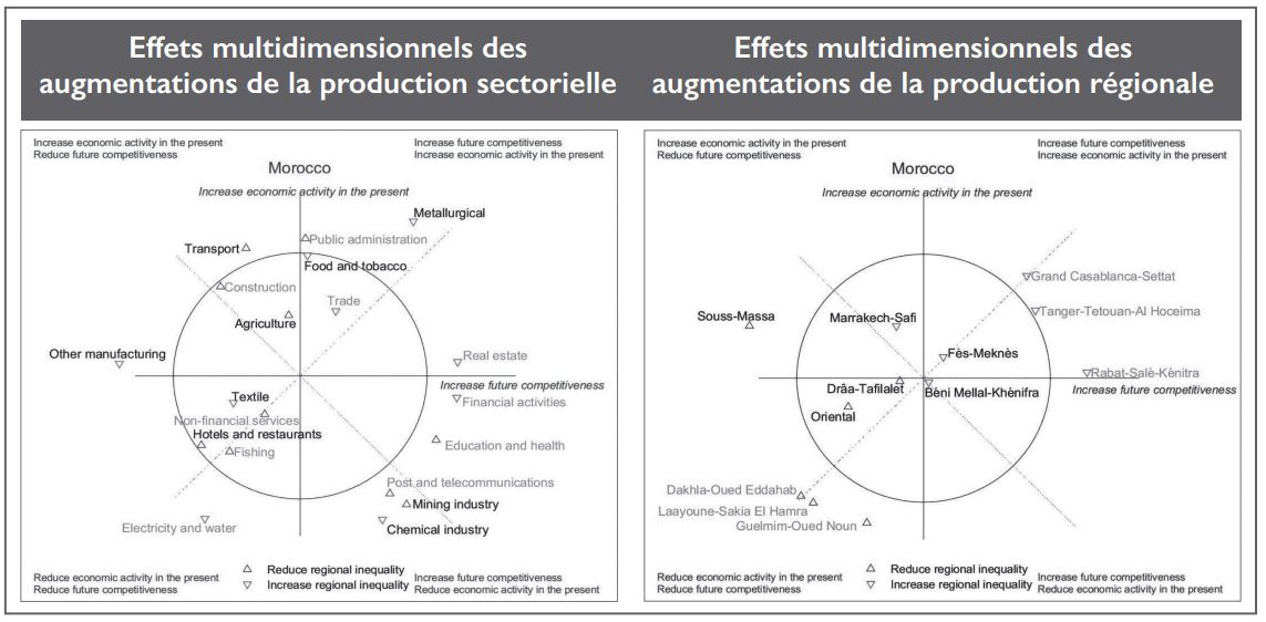 Policy brief: Comment les régions peuvent-elles contribuer à atteindre les objectifs du NMD ?