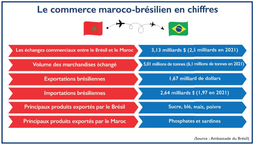 Interview avec l’Ambassadeur du Brésil : « Nous aspirons à des accords commerciaux ciblés avec le Maroc » 