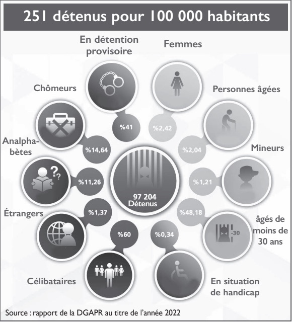 Rapport de la DGPAR : Une population carcérale en croissance et de plus en plus jeune