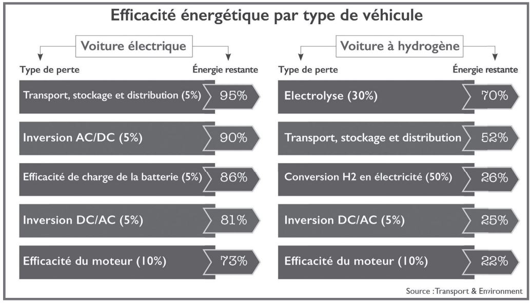 Voiture à hydrogène : De nombreux défis à relever avant la commercialisation [INTÉGRAL]