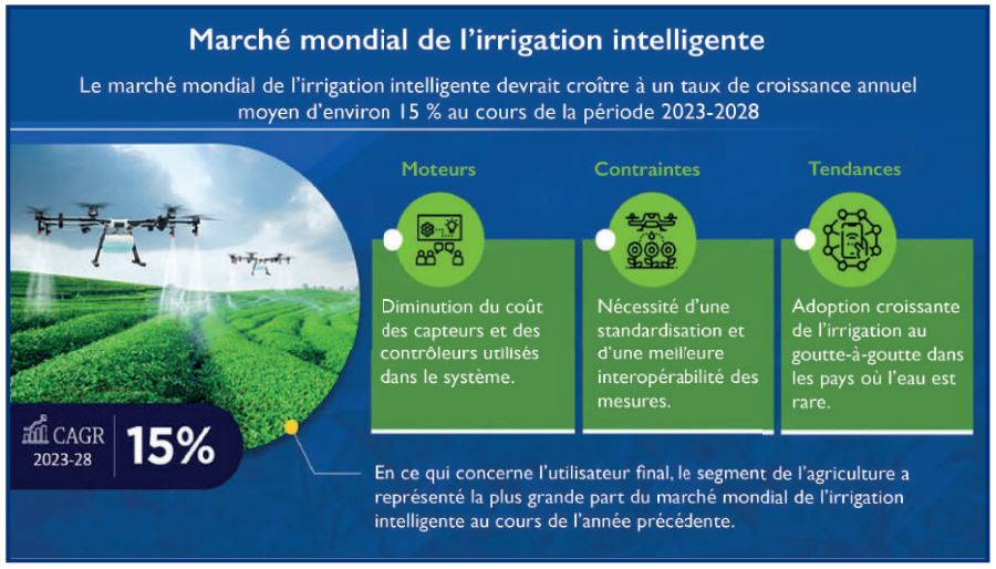 Irrigation climato-intelligente : Vers l’expansion du marché dédié à l’agriculture 4.0 ? [INTÉGRAL]