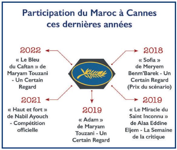 Cinéma : Coulisses du triomphe marocain au Festival de Cannes [INTÉGRAL]