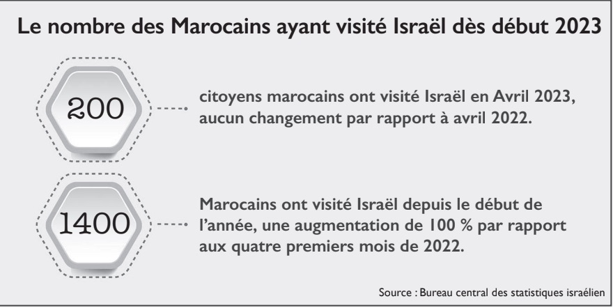Maroc - Israël : Des flux touristiques en progression suite au rapprochement Maroc - Israël : Des flux touristiques en progression suite au rapprochement
