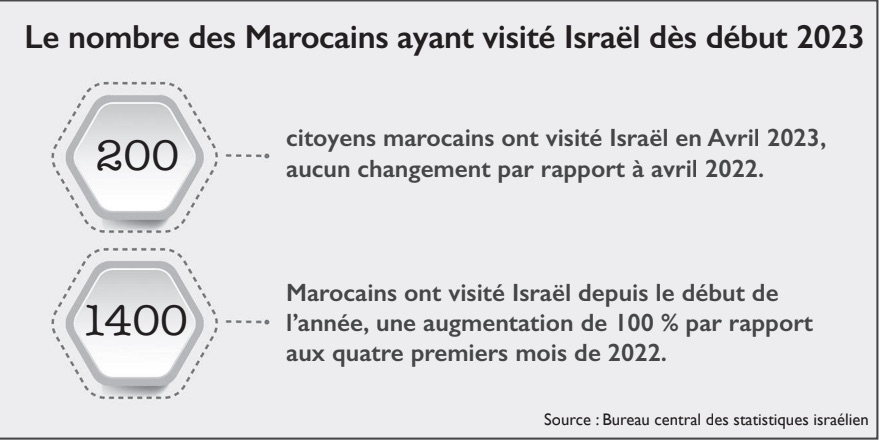 Maroc - Israël : Des flux touristiques en progression suite au rapprochement