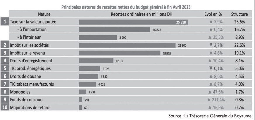 Fiscalité : Lekjaa rassure sur les équilibres budgétaires malgré les défis économiques