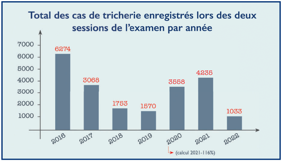 Triche au baccalauréat : D’où viennent ces gadgets qui affolent les autorités ? [INTÉGRAL]