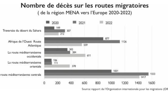 Routes migratoires: L’hécatombe maritime se poursuit en 2022 avec 3.800 morts recensés