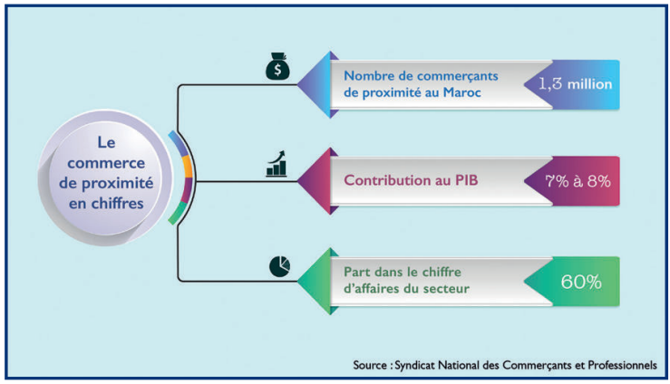 Journée nationale du commerçant : Immersion dans le dur quotidien de «Moul L’hanout»  [INTÉGRAL]