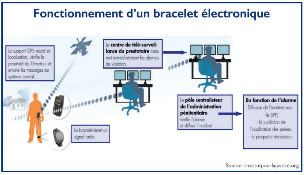 Peines alternatives : Qui assurera la gestion des bracelets électroniques ? [INTÉGRAL]