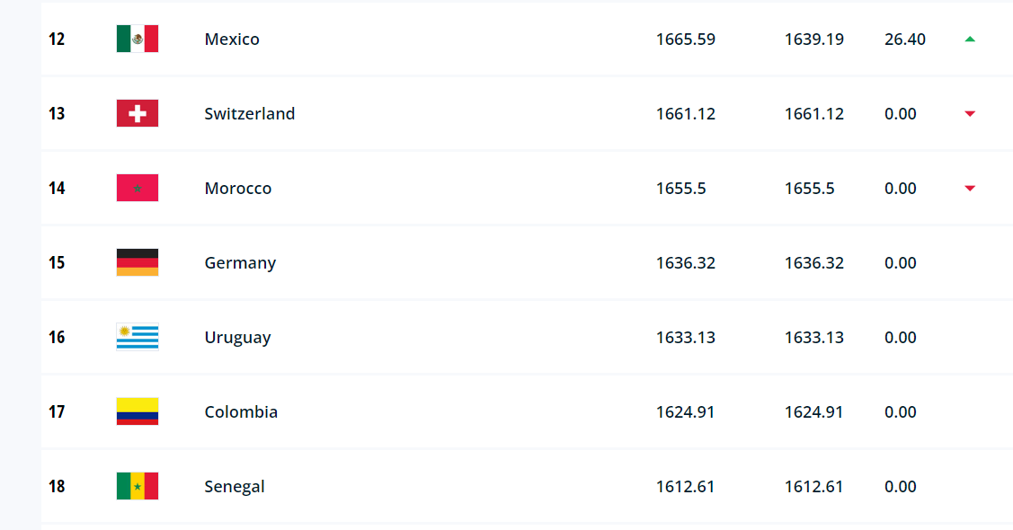 Classement FIFA  : Le Maroc repoussé à la 14ème place par le Mexique