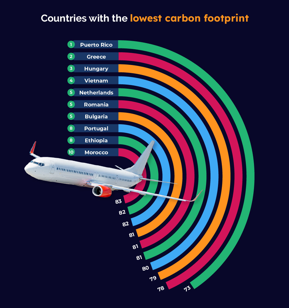 Le Maroc parmi les pays à faible empreinte carbone dans l'aviation