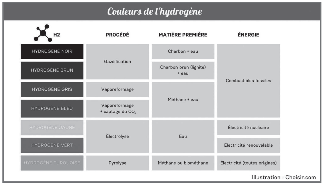 Hydrogène turquoise : Une option prometteuse pour le Maroc ? [INTÉGRAL]